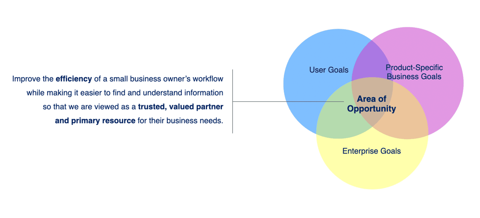 Venn diagram illustrating overlapping goals of users and business