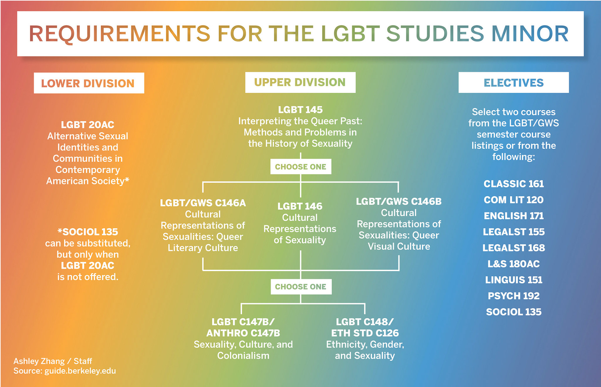 http://www.dailycal.org/2018/06/24/need-know-uc-berkeleys-lgbt-studies-minor/