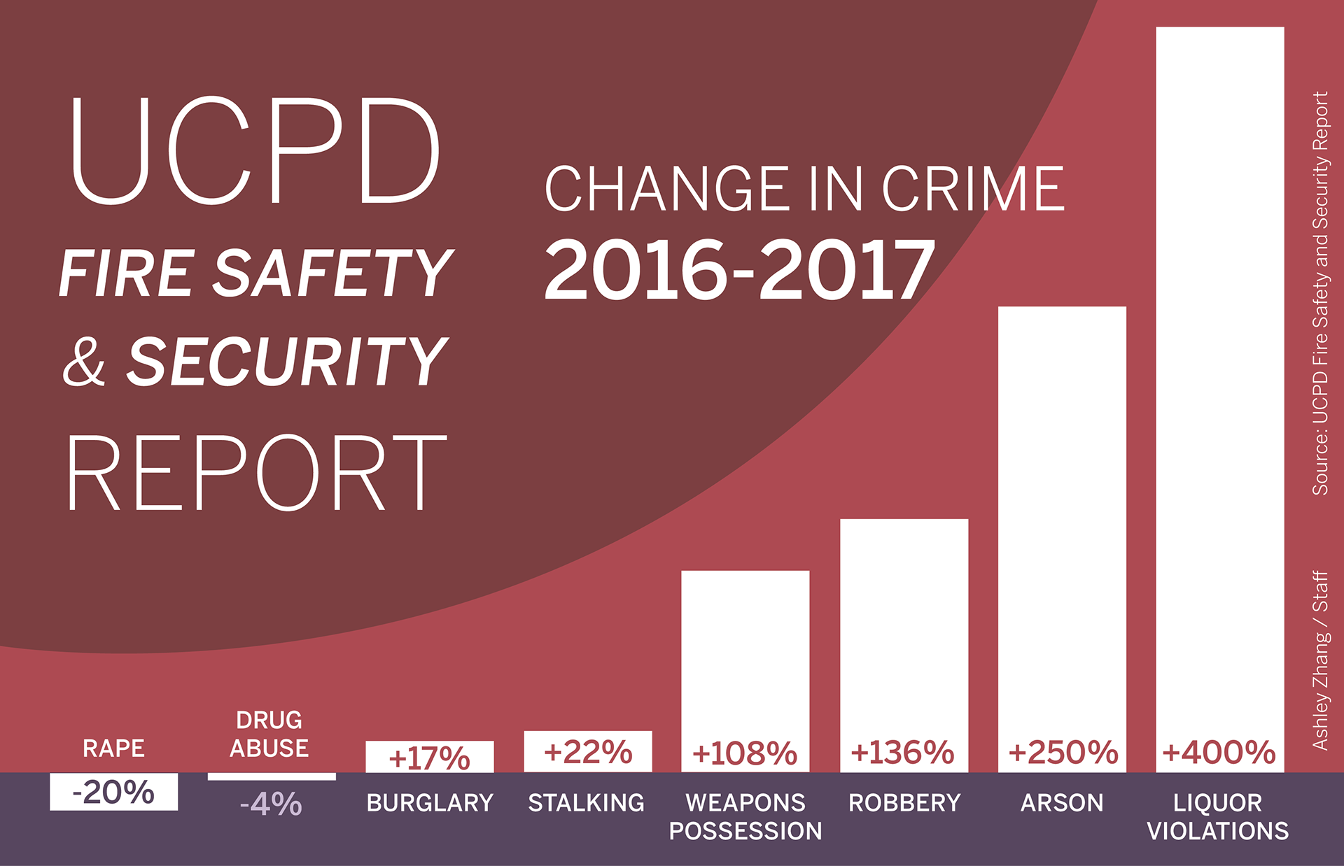 https://www.dailycal.org/2018/10/01/shifts-in-crime-rates-revealed-in-ucpds-annual-report/