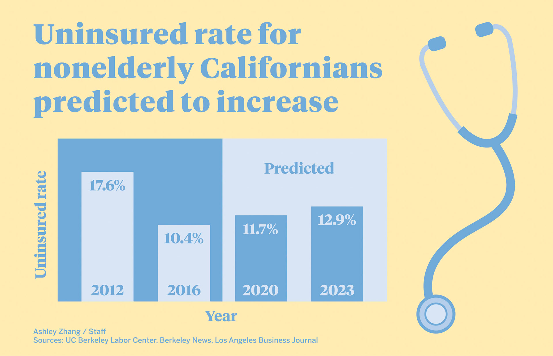 http://www.dailycal.org/2018/12/03/uc-berkeley-study-predicts-increase-in-uninsured-californians-by-2023/