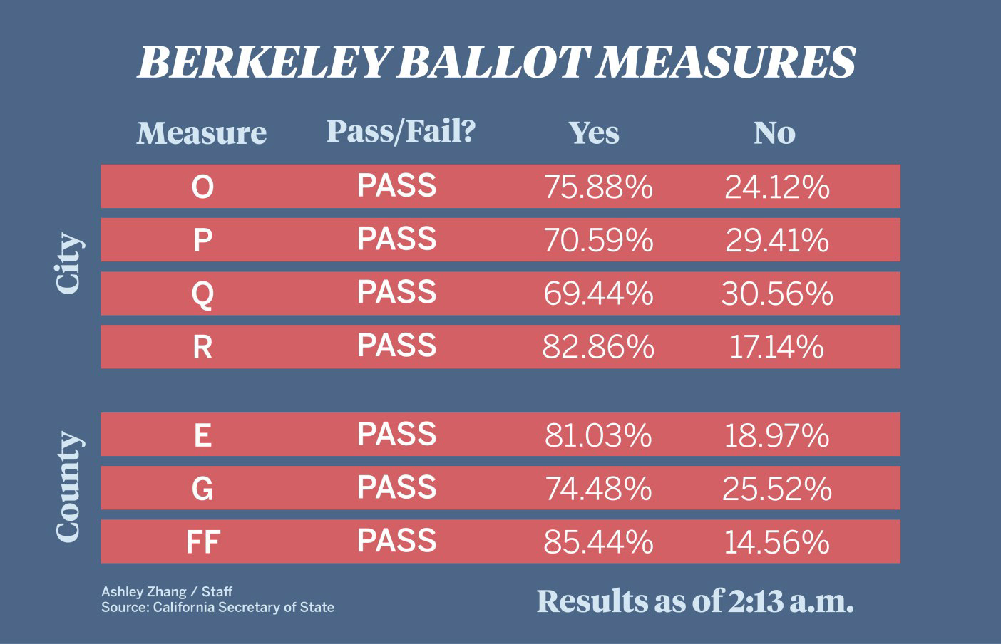 http://www.dailycal.org/2018/11/07/all-city-of-berkeley-alameda-county-ballot-measures-projected-to-pass/