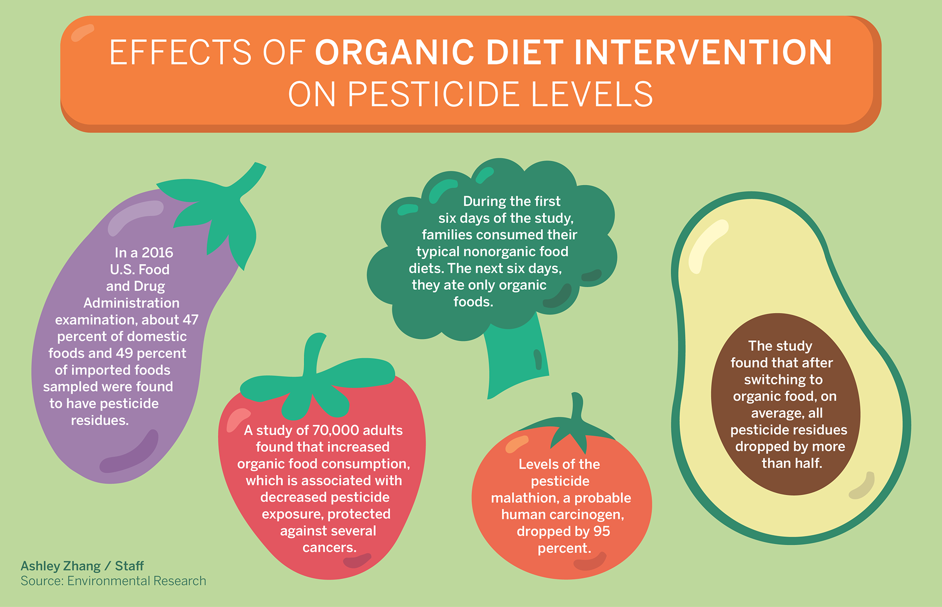 http://www.dailycal.org/2019/02/20/organic-diet-can-decrease-pesticides-in-urine-uc-berkeley-study-finds/
