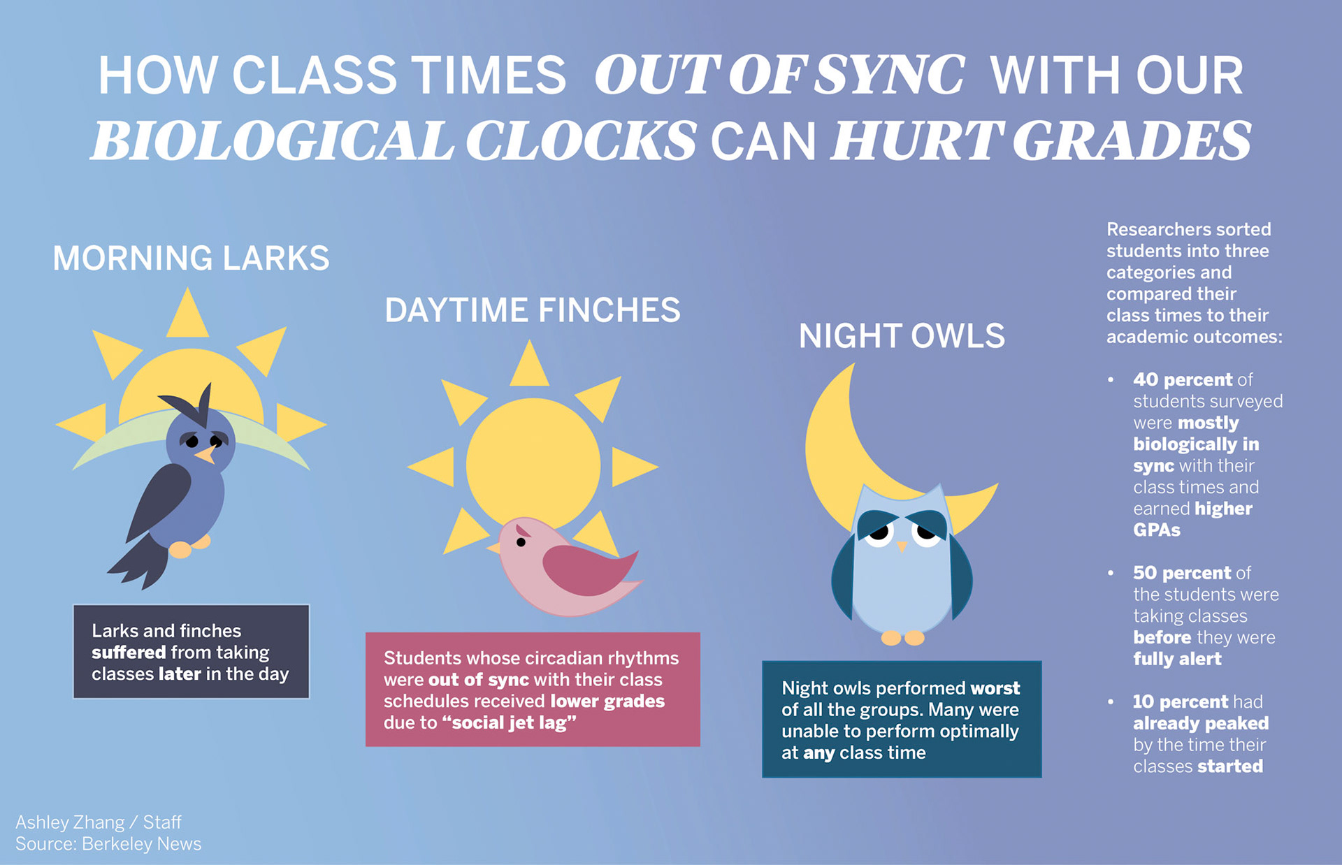 http://www.dailycal.org/2018/04/02/night-owl-college-students-fare-worse-academically-report-finds/