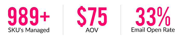989+ Sku's Managed, $75 AOV, 33% Email Open Rate