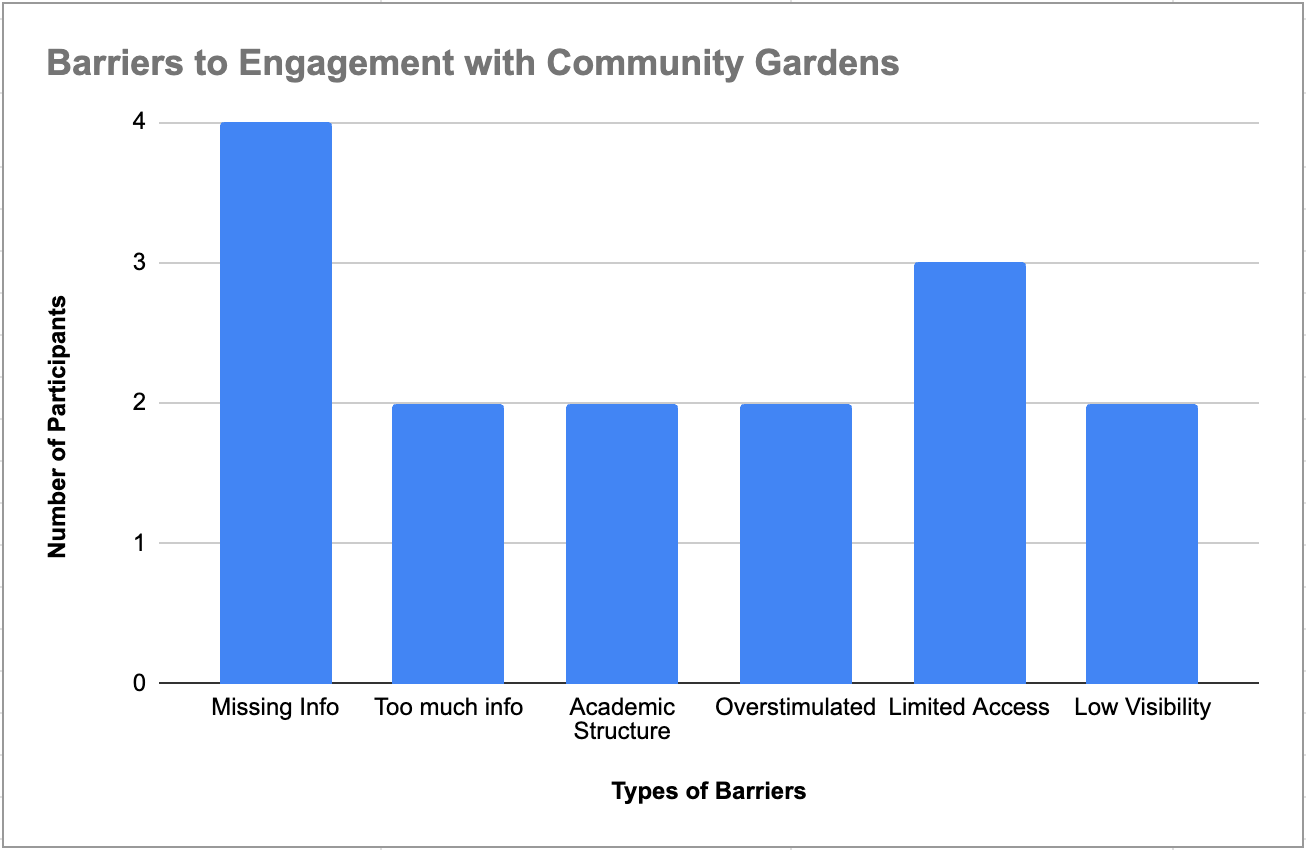 Main identified barriers to engagement