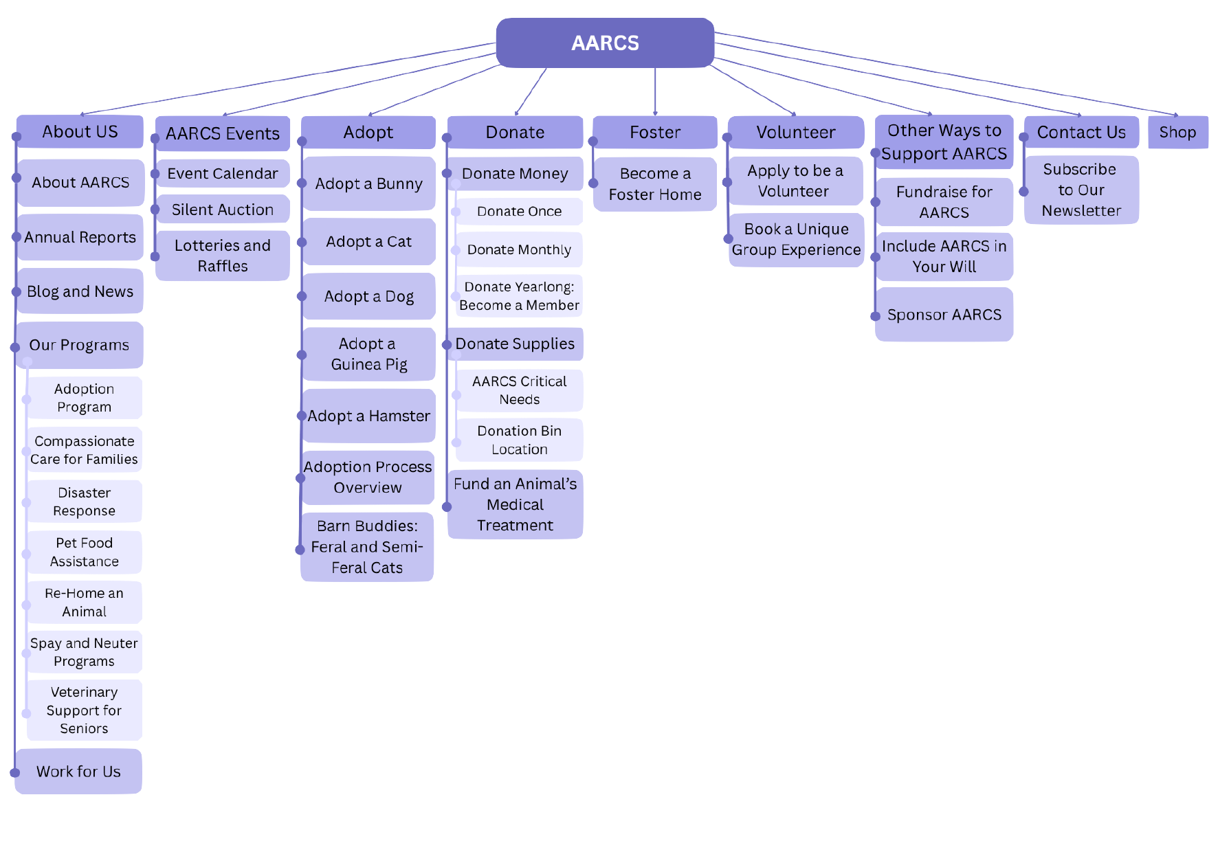New, improved site map for AARCS designed through Canva. (Hudon, 2025)