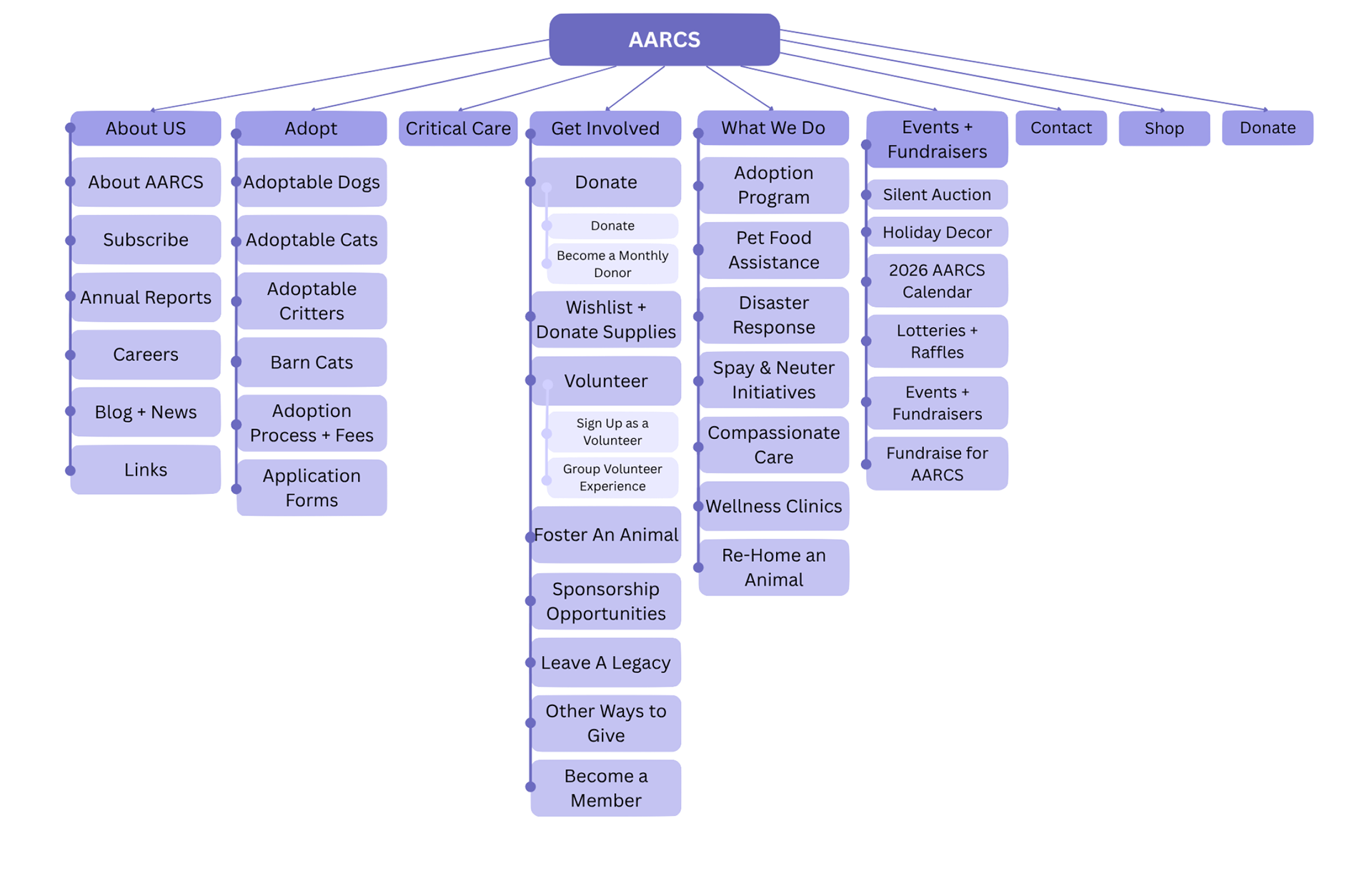 Site map of AARC's current navigation menu designed through Canva. (Hudon, 2025)