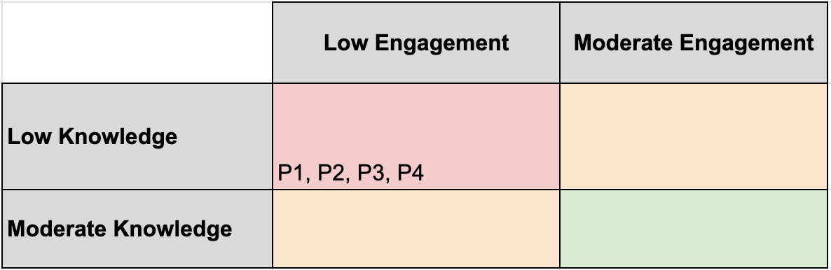 Participants' level of knowledge vs engagement