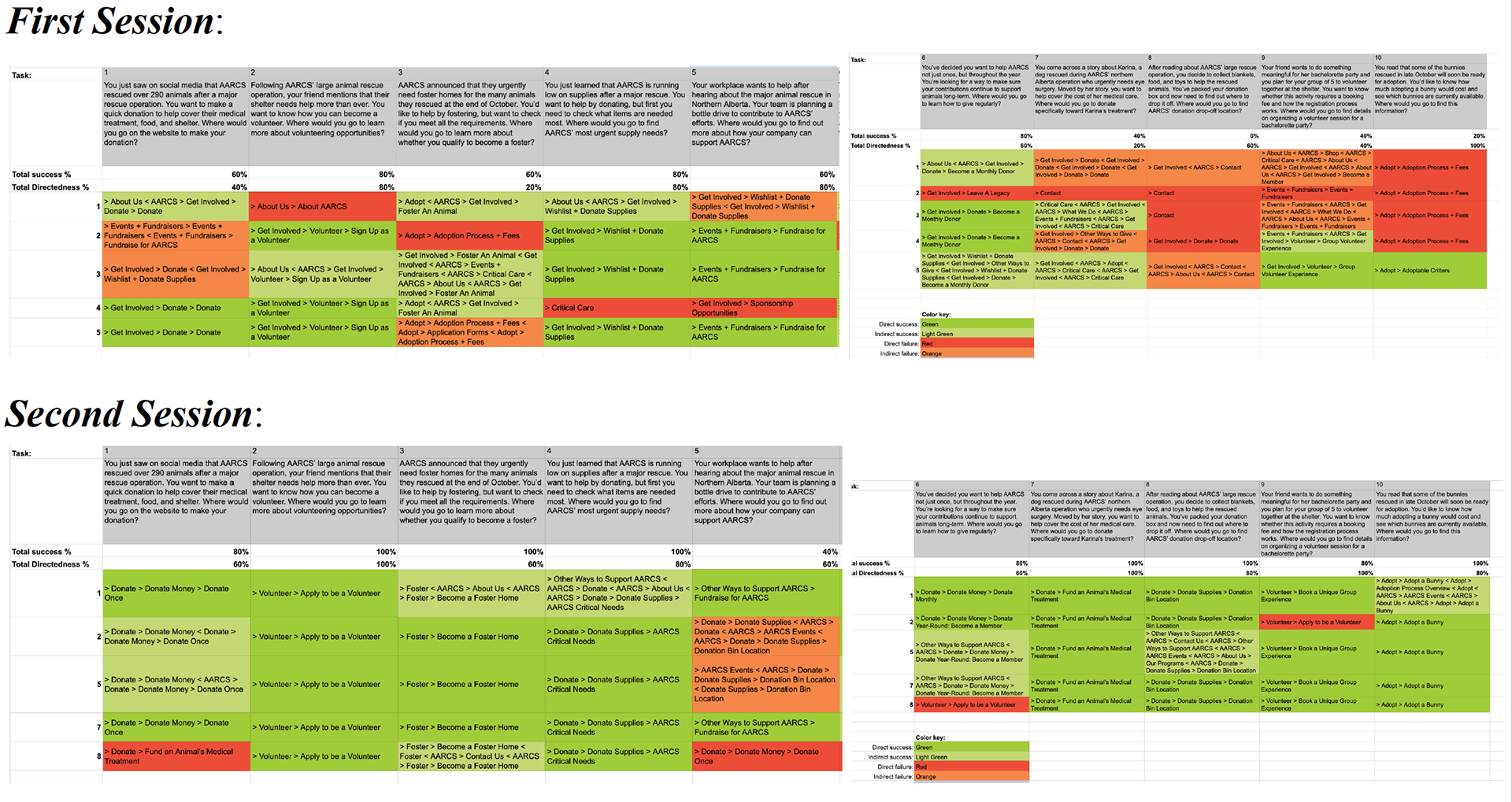 Comparison of user pathways in both tree testing sessions. (Hudon, 2025)