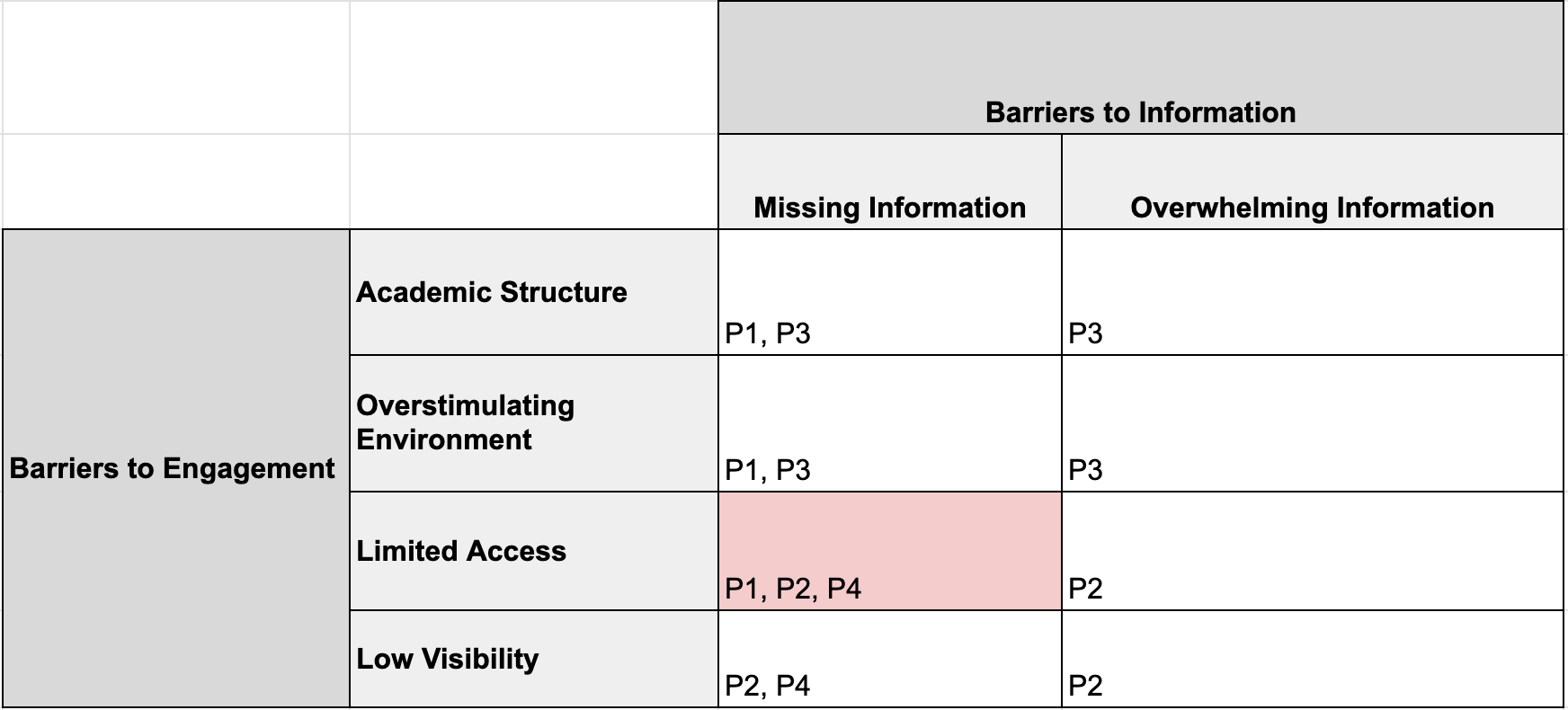 Barriers to knowing about vs interacting with the community gardens