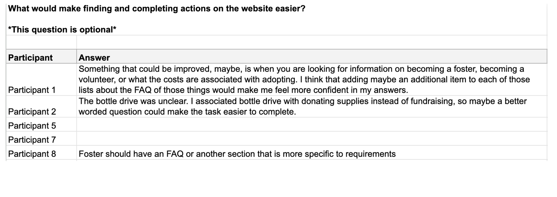 Additional feedback provided by the participants from the second tree test. (Hudon, 2025)