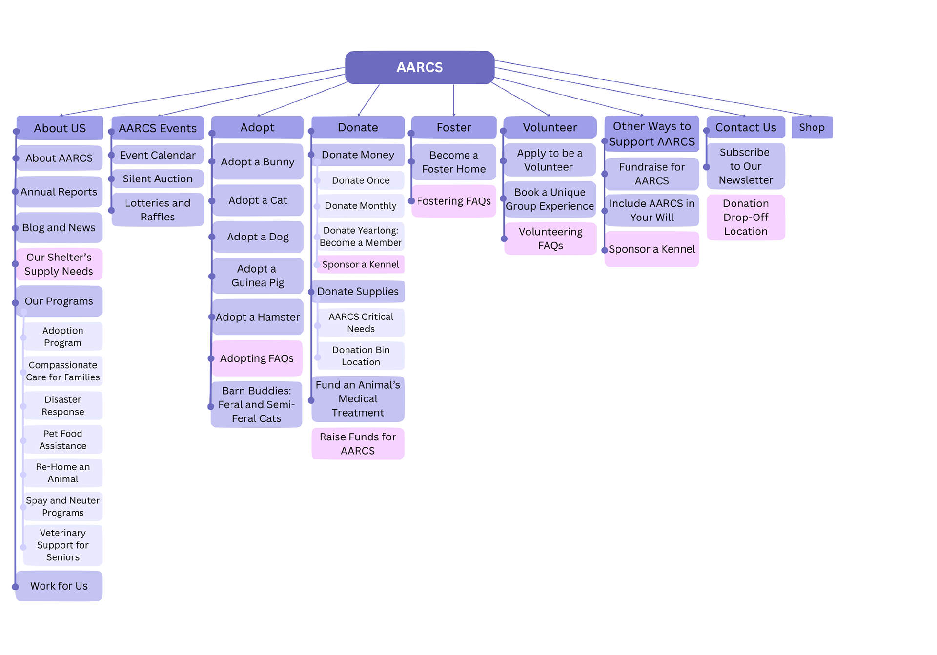 Third and final iteration for AARCS’s sitemap; tweaks have been identified in pink. (Hudon, 2025)