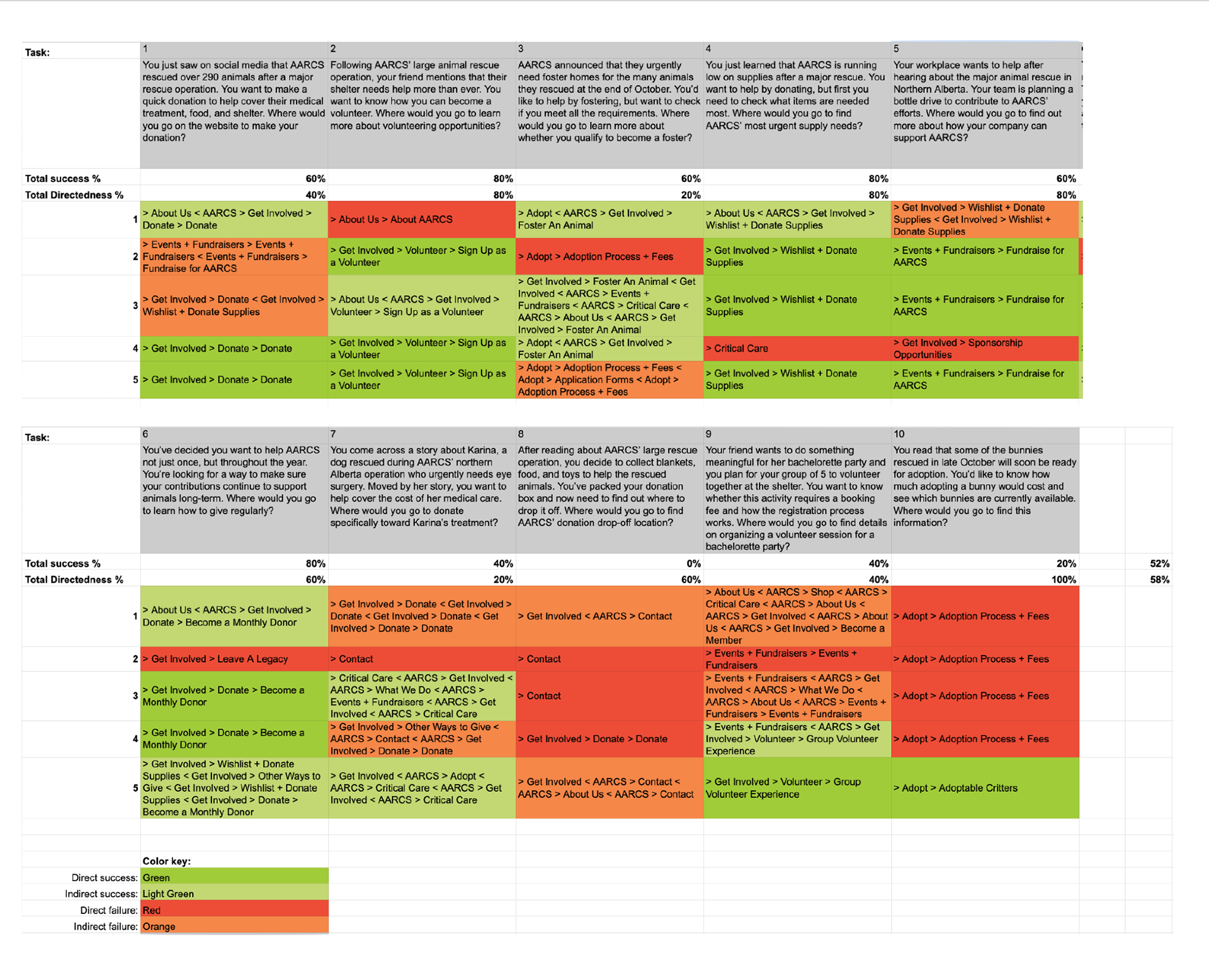 Analysis of user pathways combined with the overall task success rate and directedness. (Hudon, 2025)
