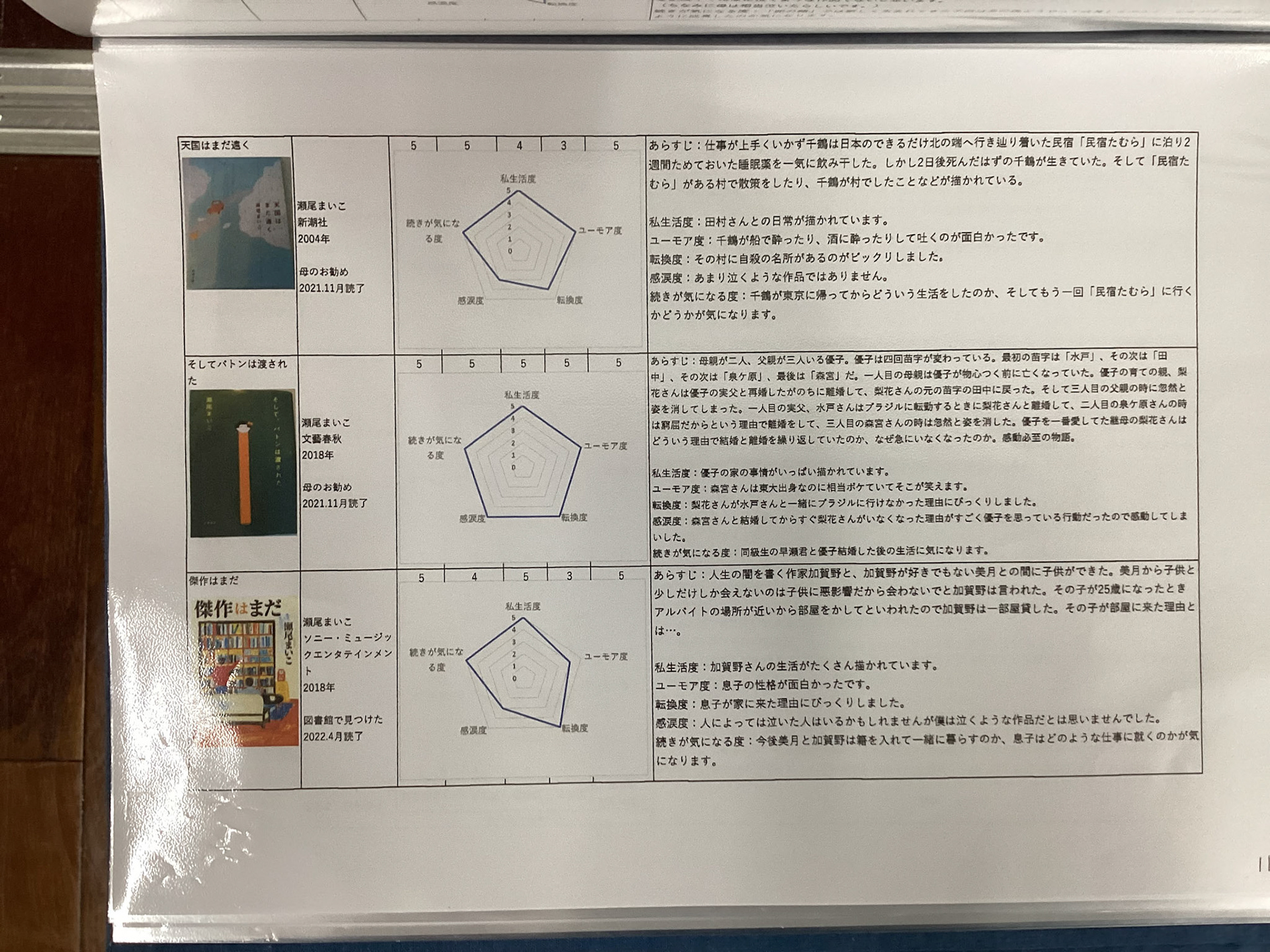 レーダーチャート読書記録2022
