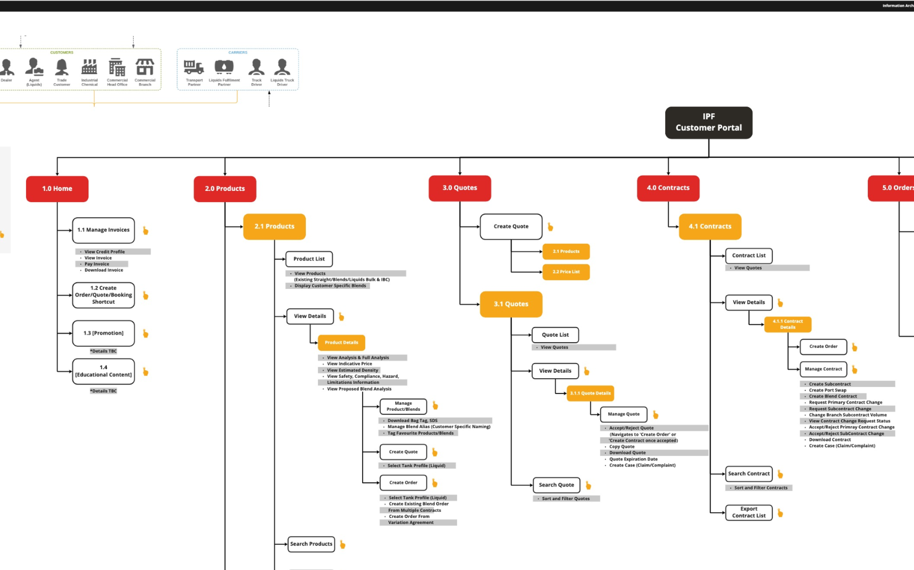 Information Architecture