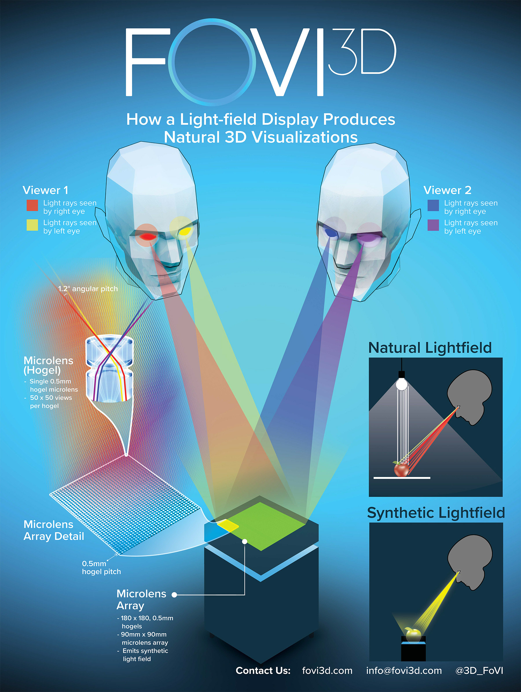 Infographic poster made for trade show booths to illustrate the binocular effects taking place when viewing a light-field display.