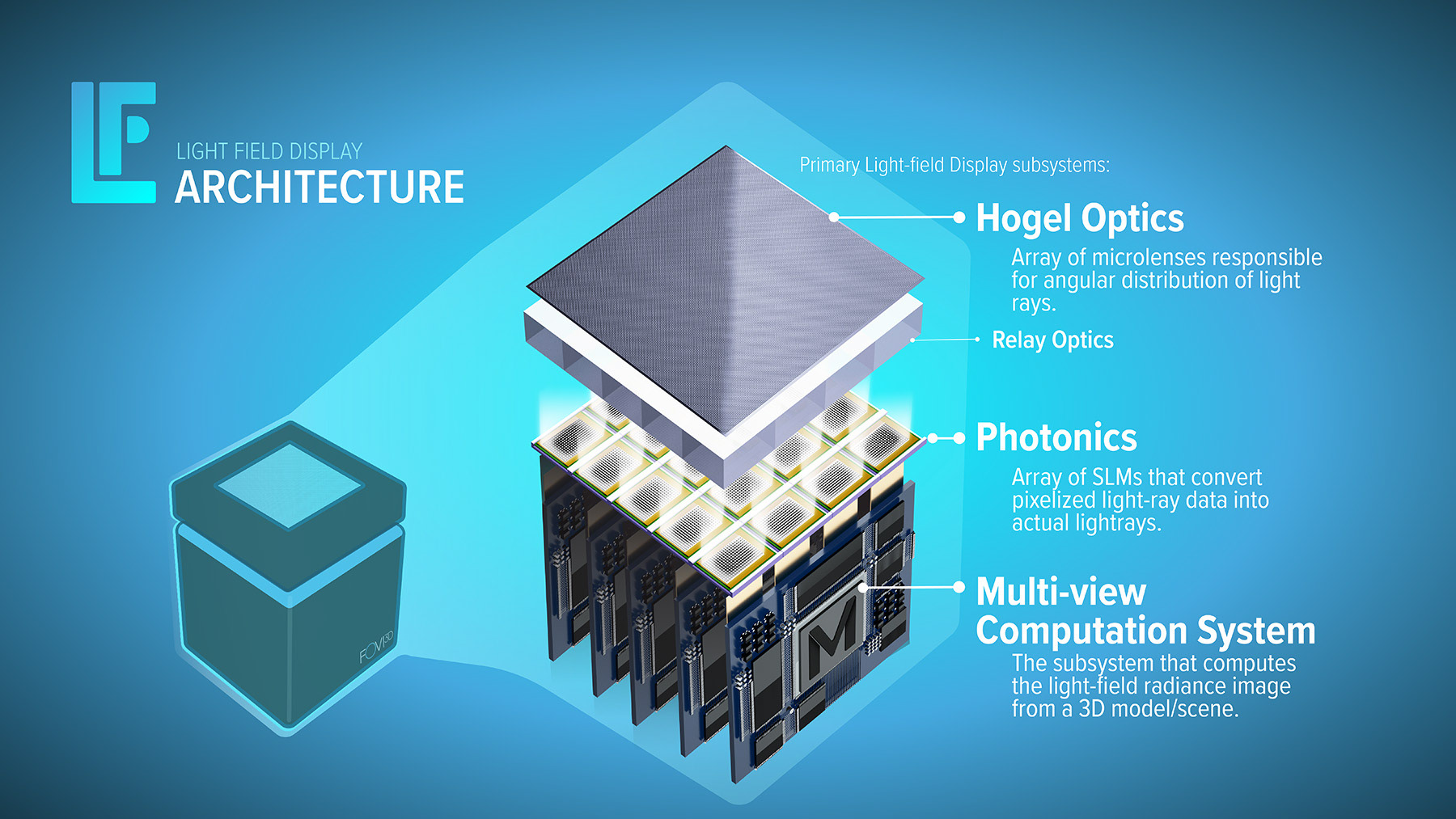 An illustration I created showing the computation, photonics, and optical stack technology within our light-field display development kit.