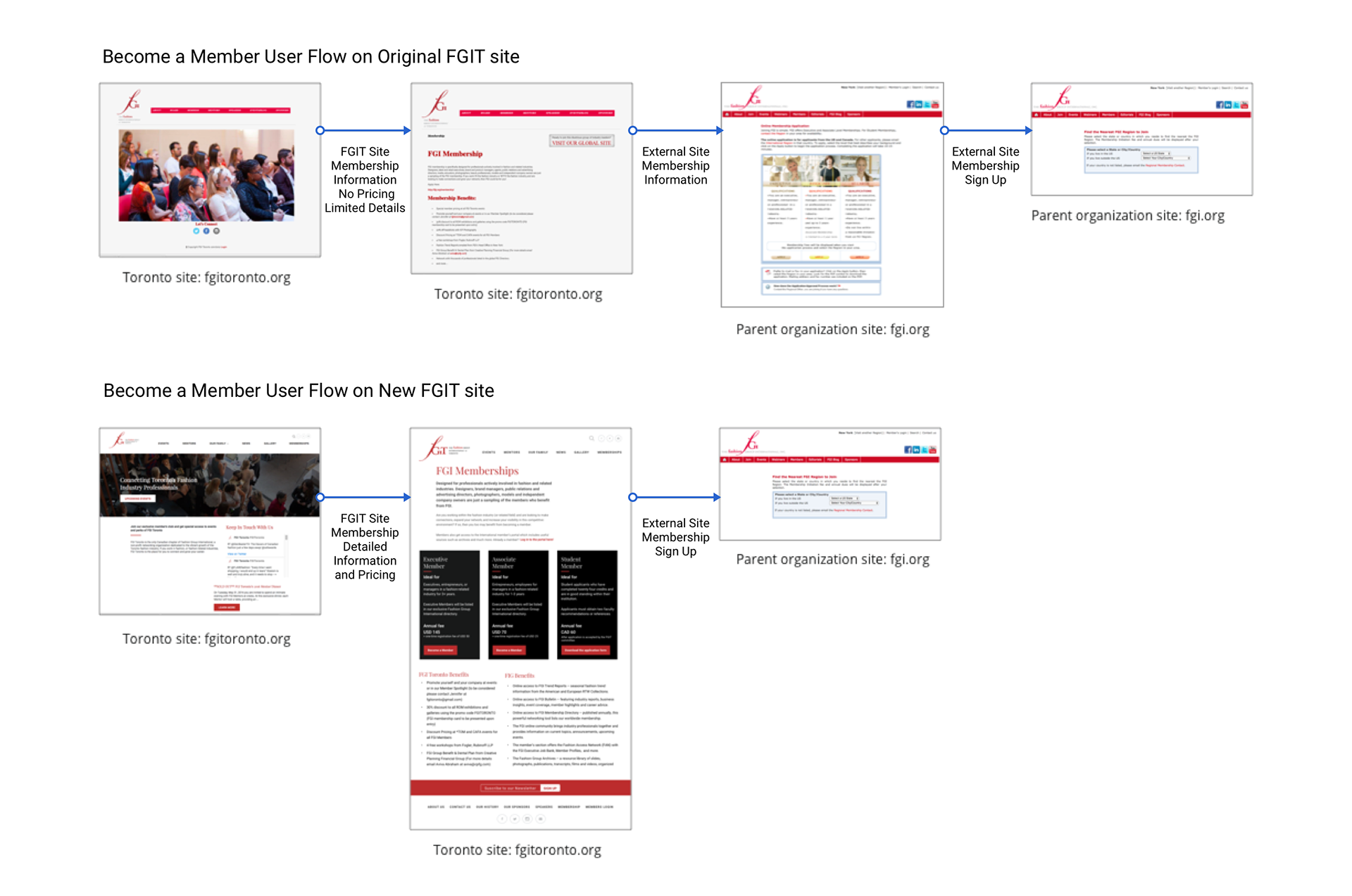 Before and After Become a Member User Flow