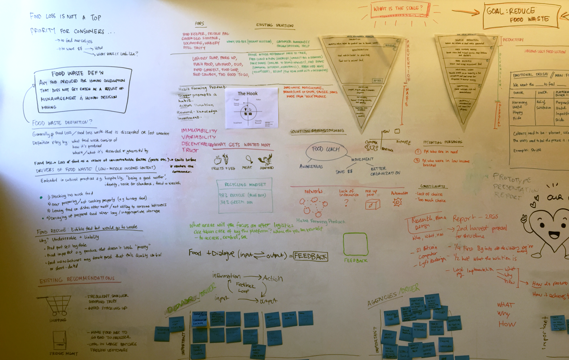Our research wall of food waste stats.