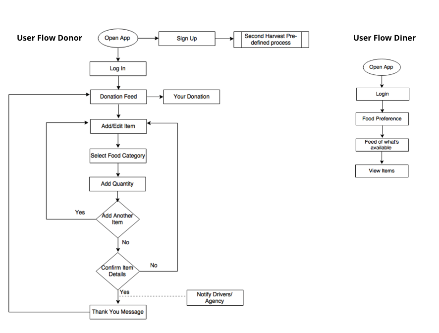 Donor and Diner User Flow