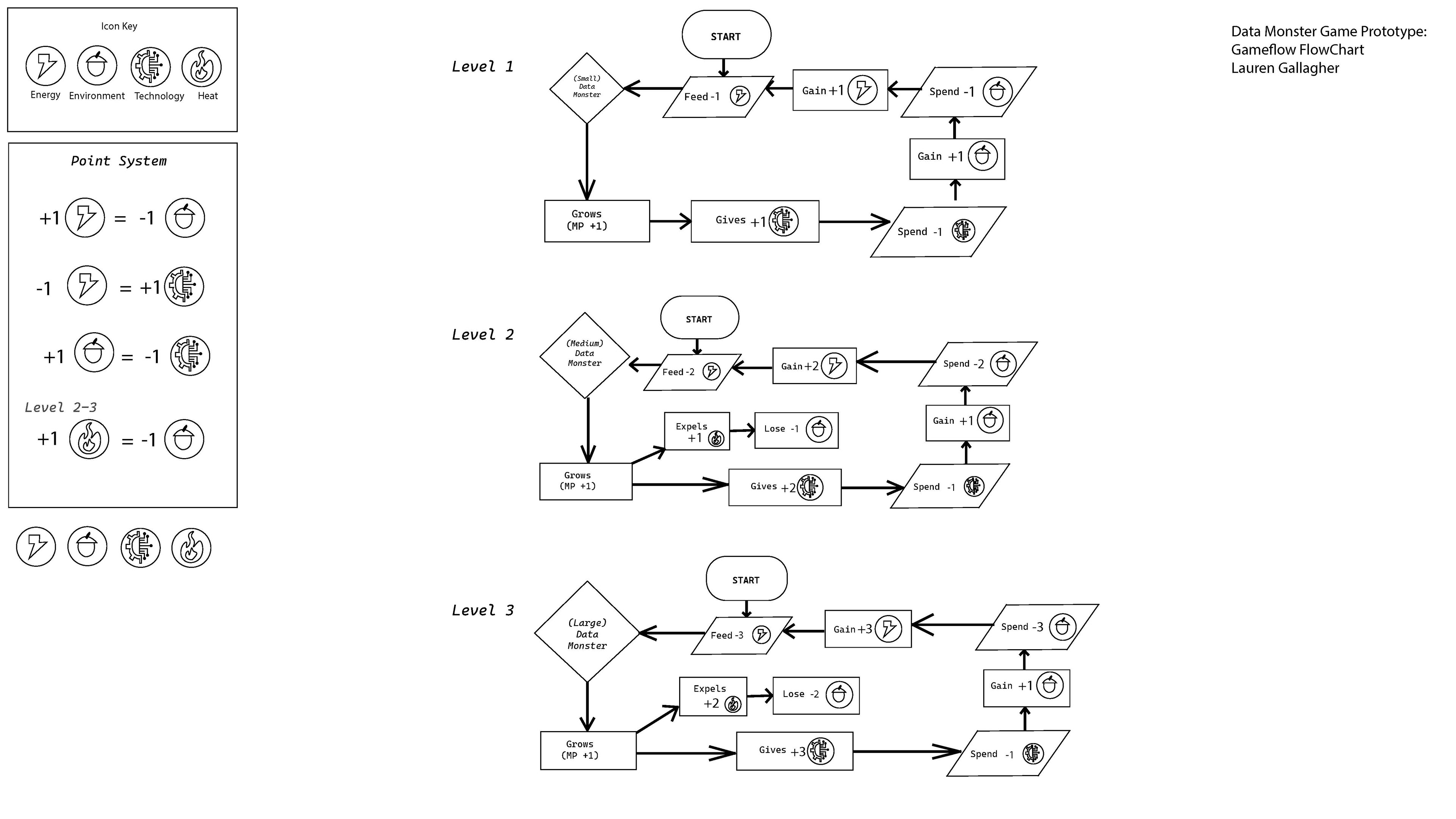 Mind Map of game design proposal