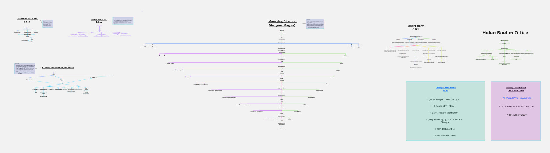 Project Miro Board, Writing Team Section I Formatted with Dialogue Branches