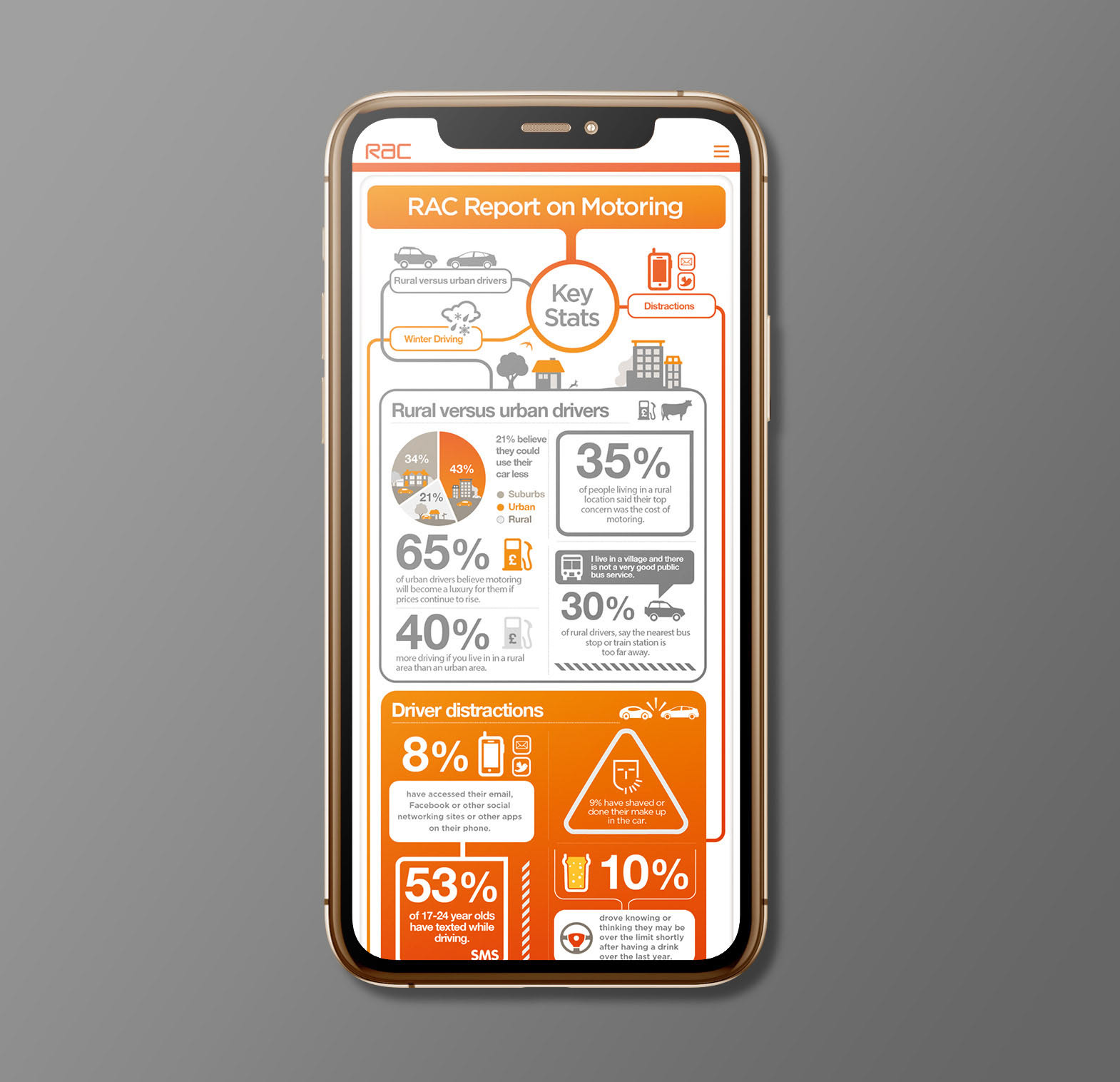 RAC - Report on Motoring Infographics