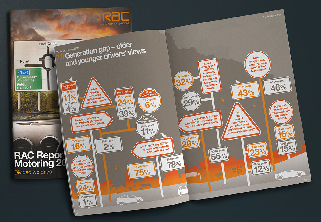 RAC - Report on Motoring Infographics