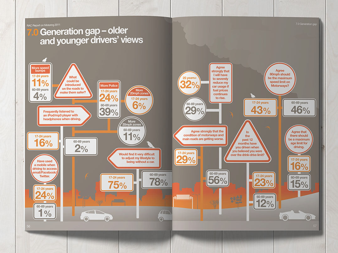 RAC - Report on Motoring Infographics