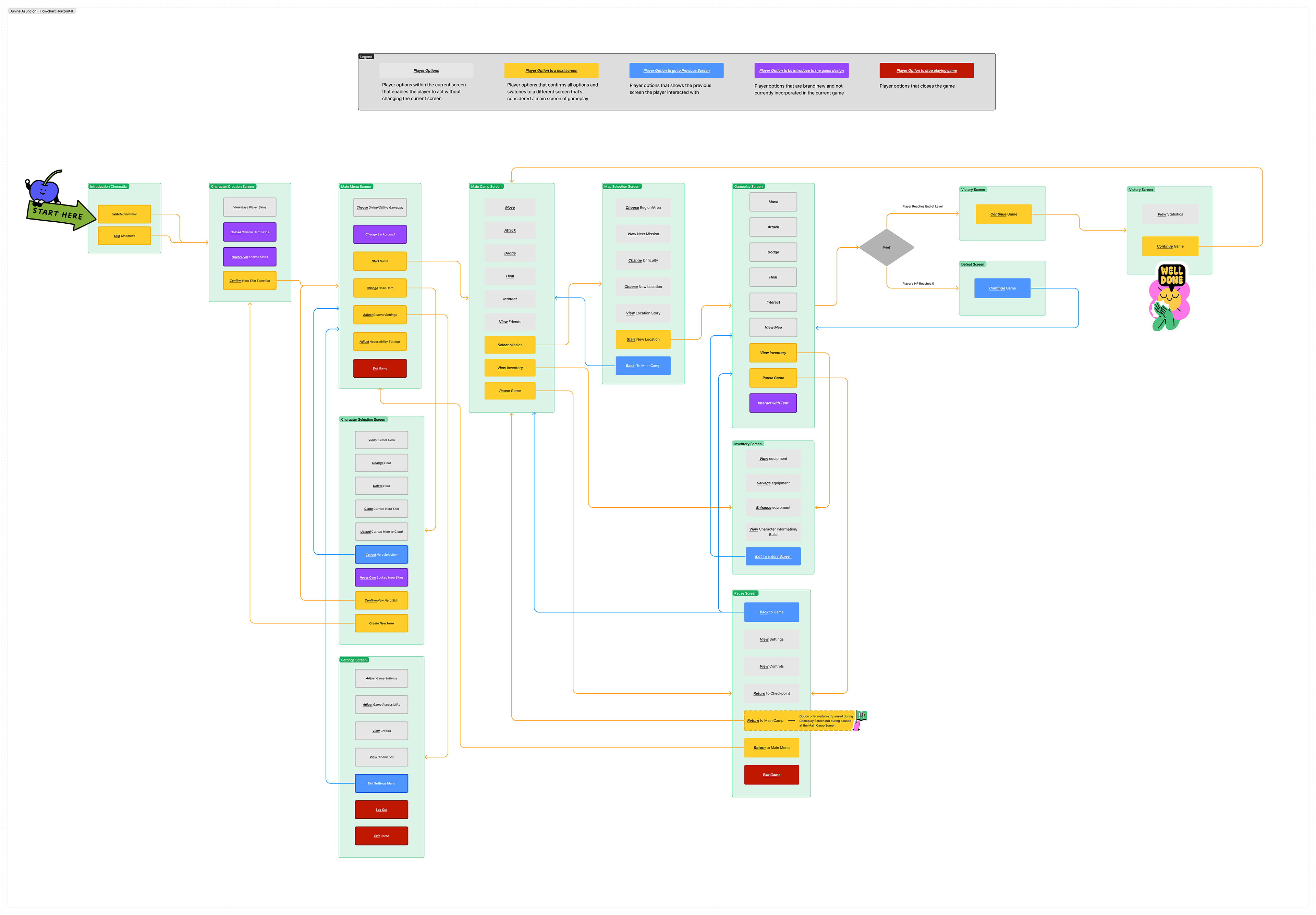 Flowchart