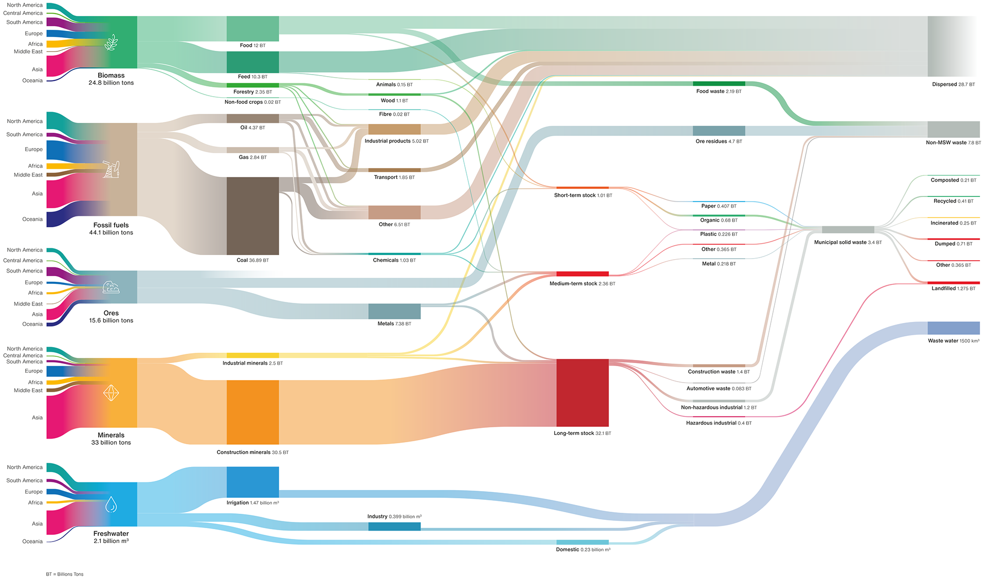 Global waste flows