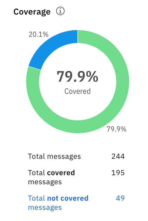 The bot was able to cover 79.9% of questions and it keeps learning!