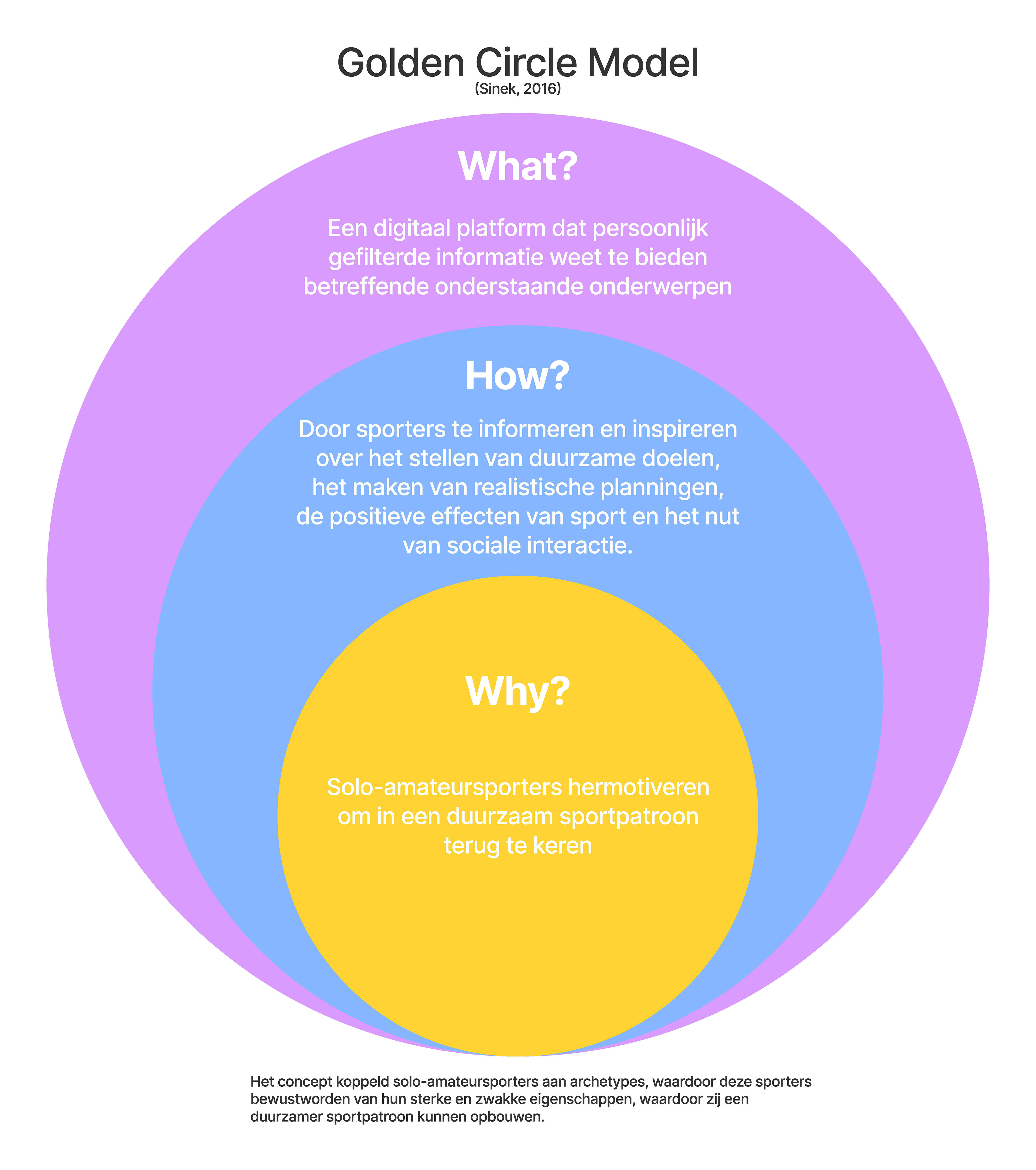 Golden Circle die het project uitlegt