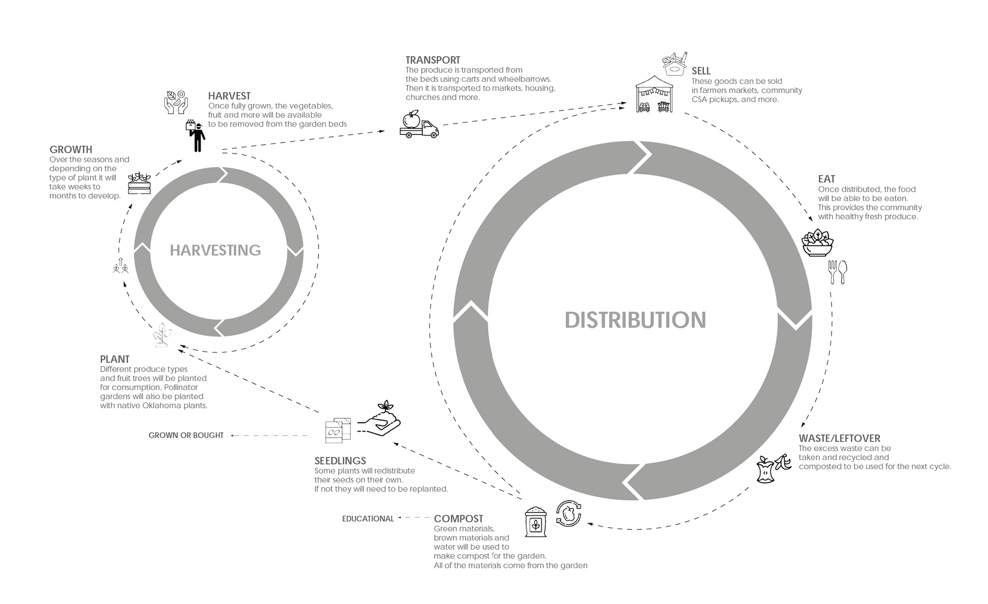 Harvest and Distribution Diagram