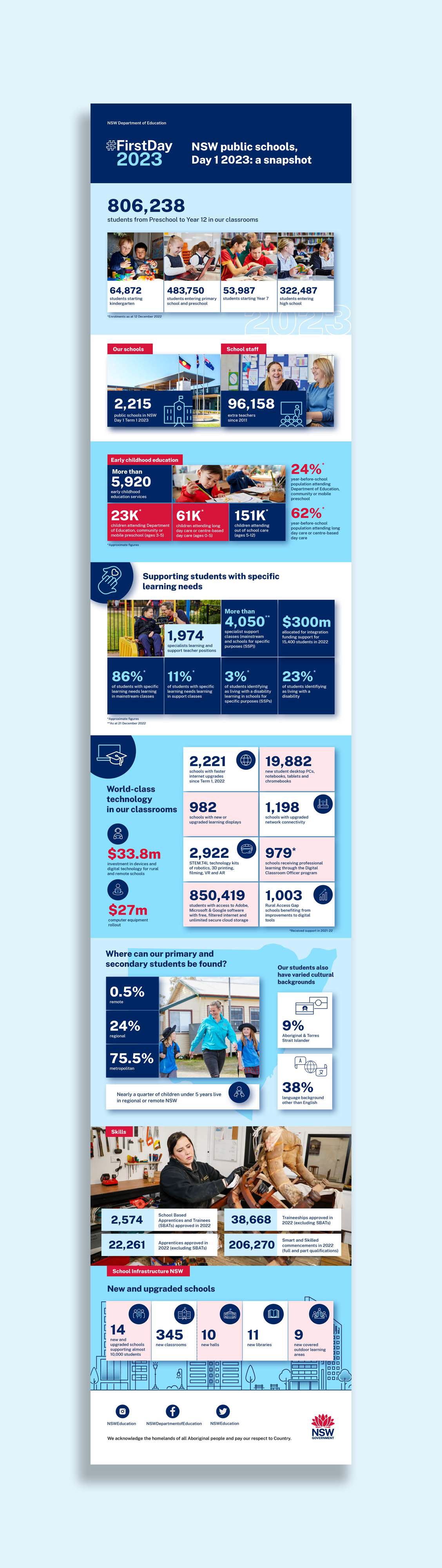 First Day 2023: A Snapshot Campaign