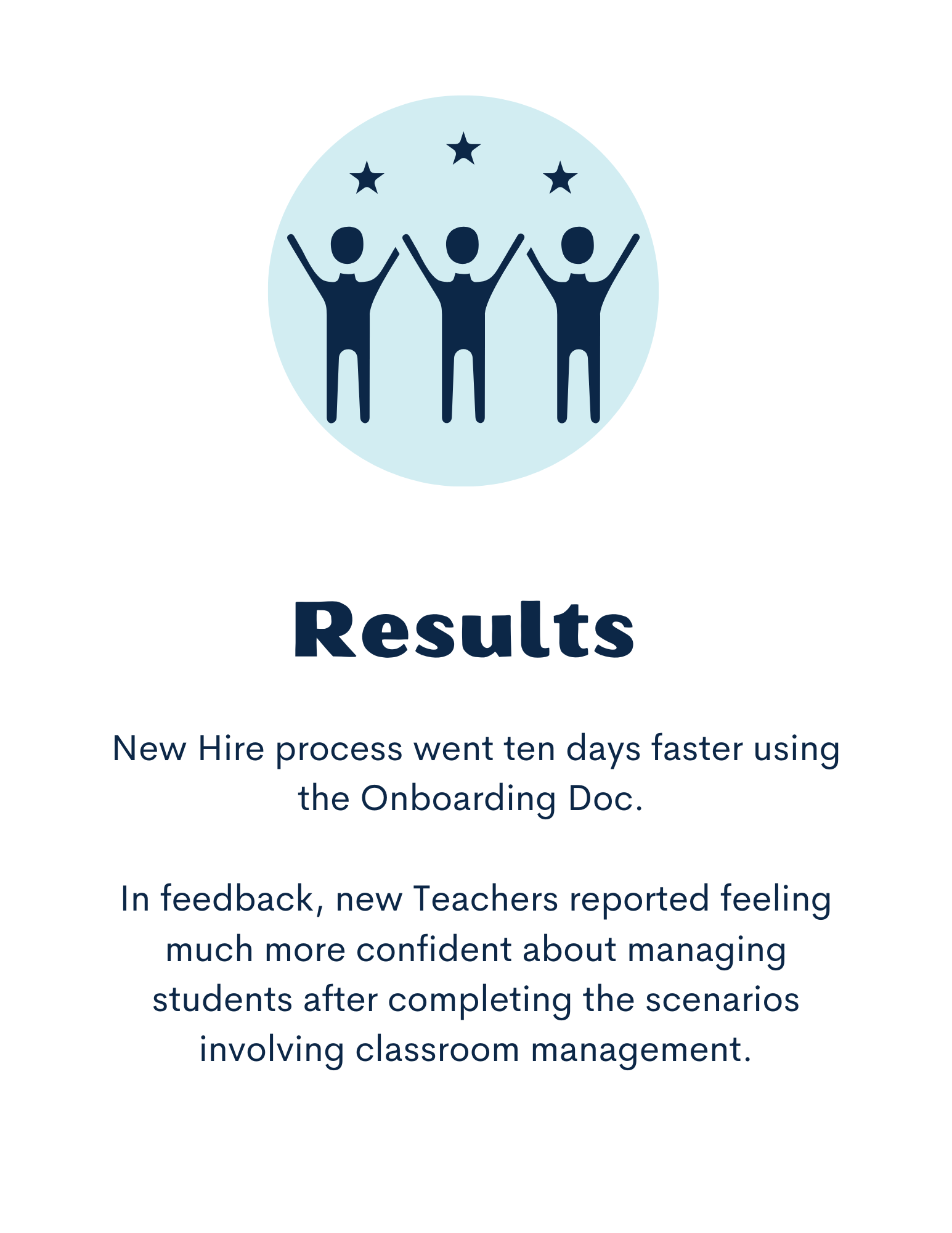 New Hire process went ten days faster using the Onboarding Doc.  In feedback, new Teachers reported feeling much more confident about managing students after  completing the scenarios involving classroom management.