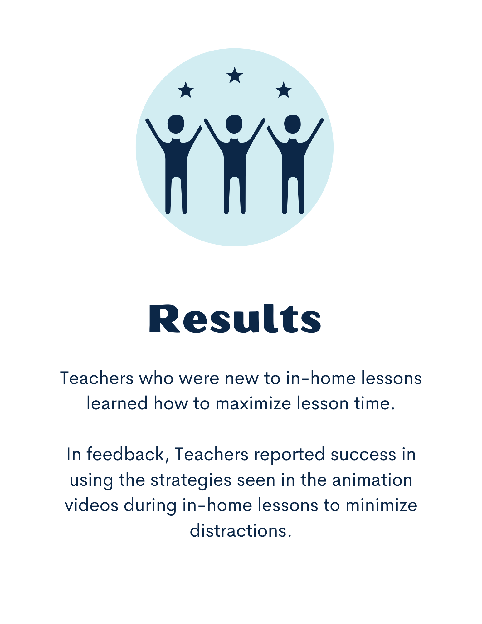 Results: Teachers who were new to in-home lessons learned how to maximize lesson time.  In feedback, Teachers reported success in using the strategies seen in the animation videos during in-home lessons to minimize distractions. Image is of 3 figures raising hands in the air with stars over each head.