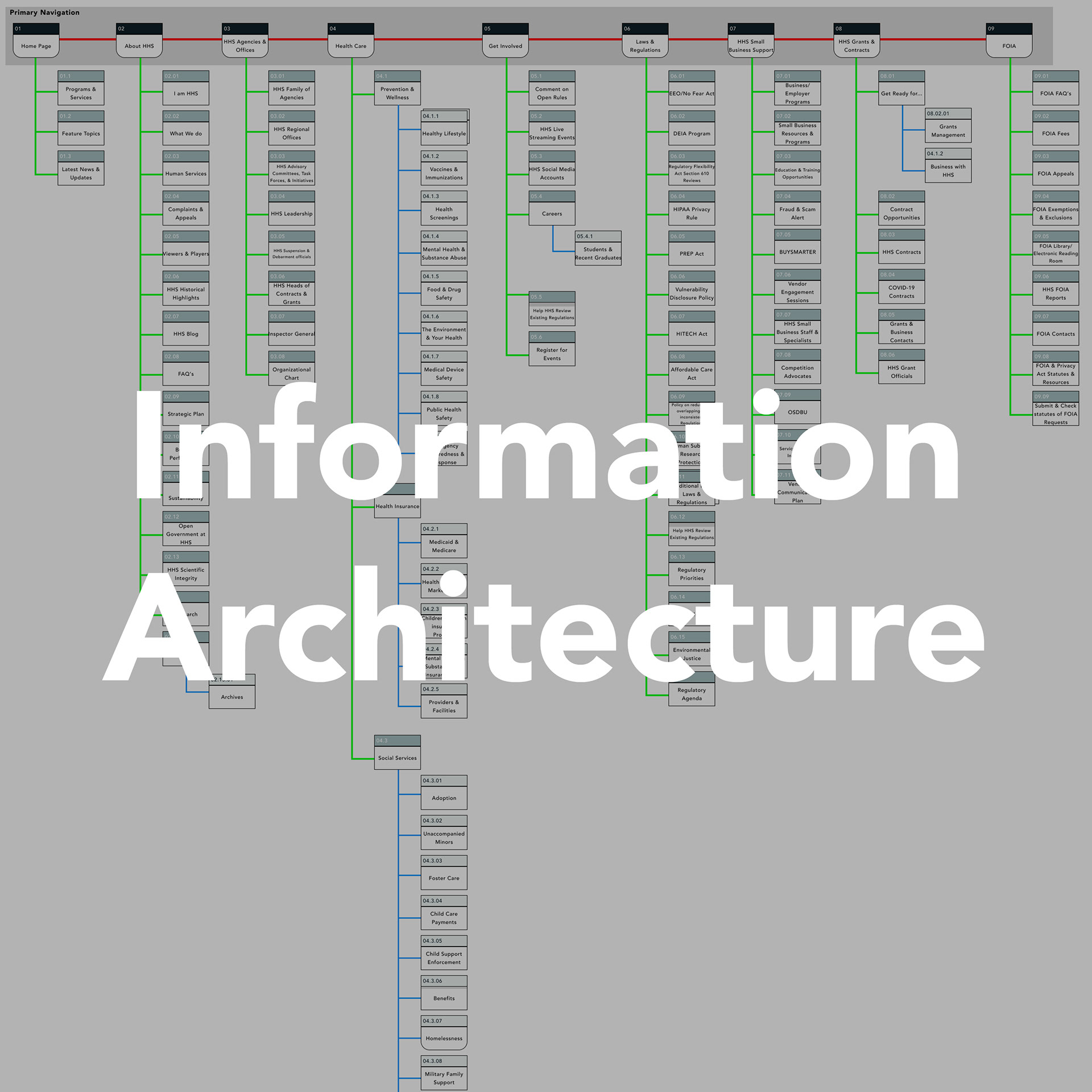 Having gone to school for a different type of architecture, IA to me is the fundamental structure of a website and without it, the site will collapse just like a building would. Having redone the Government Department for Health & Human Services in my bootcamp, I found that organizing the website through data & card sorting from my classmates helped lead to a much smoother & more positive experience for the end result.