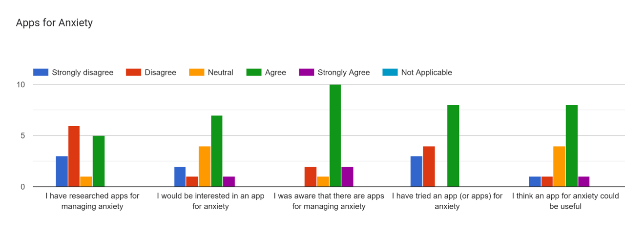 Chart with five questions about anxiety and their range of answers