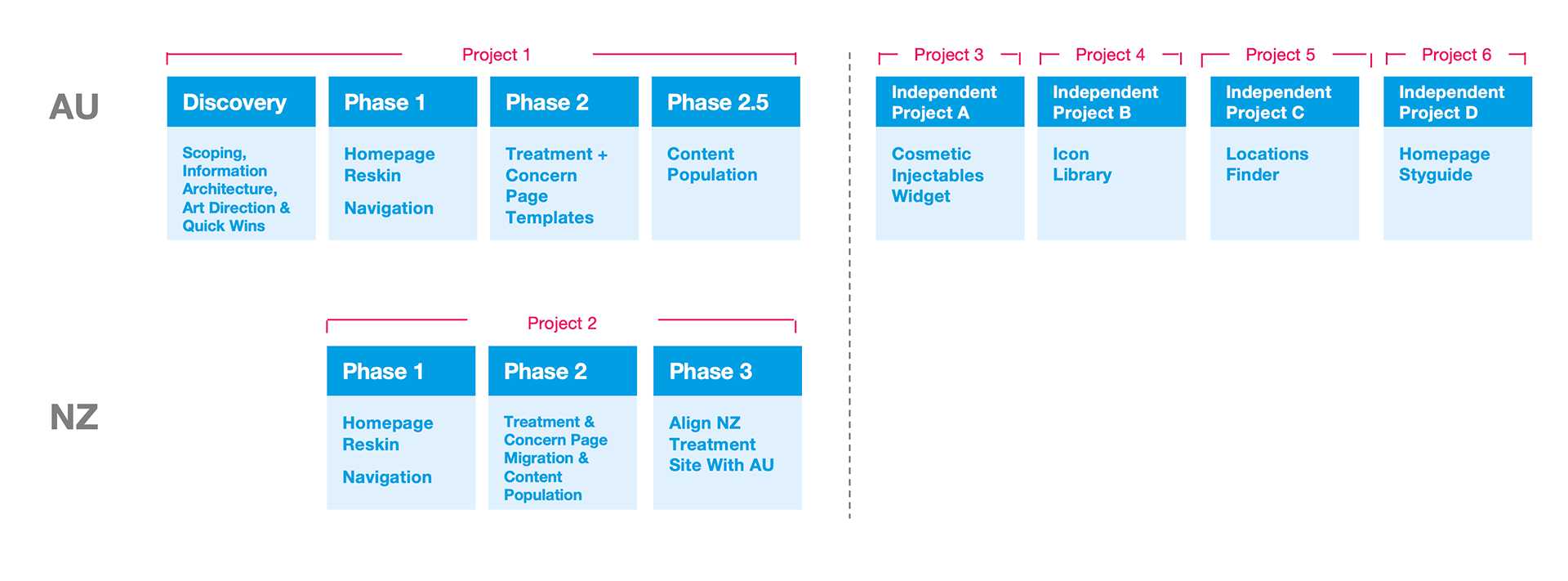 Project Sprints