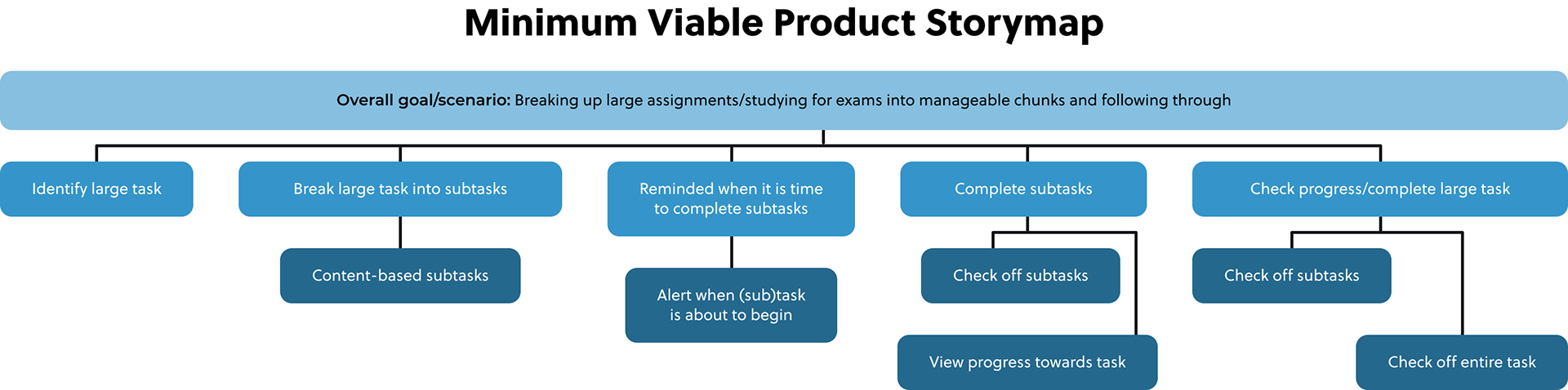 Minimum Viable Product Storymap