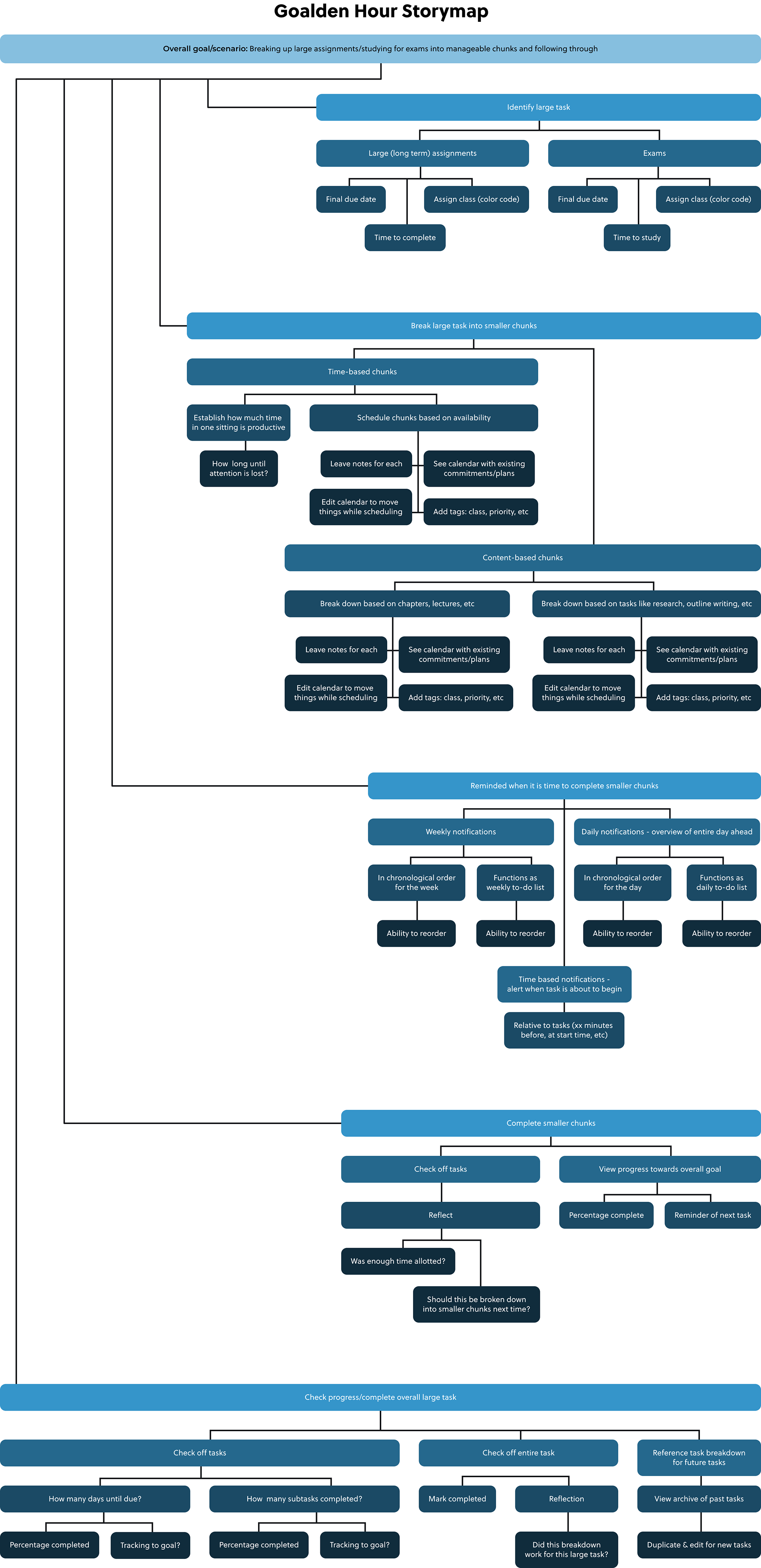 Goalden Hour Storymap