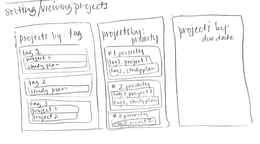 This sketch explores a potential "sorting/viewing tasks/subtasks" feature where users are able to view tasks and subtasks by different characteristics such as tags, priority, and due date.