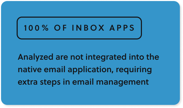 100% of inbox apps analyzed are not integrated into the native email application, requiring extra steps in email management.