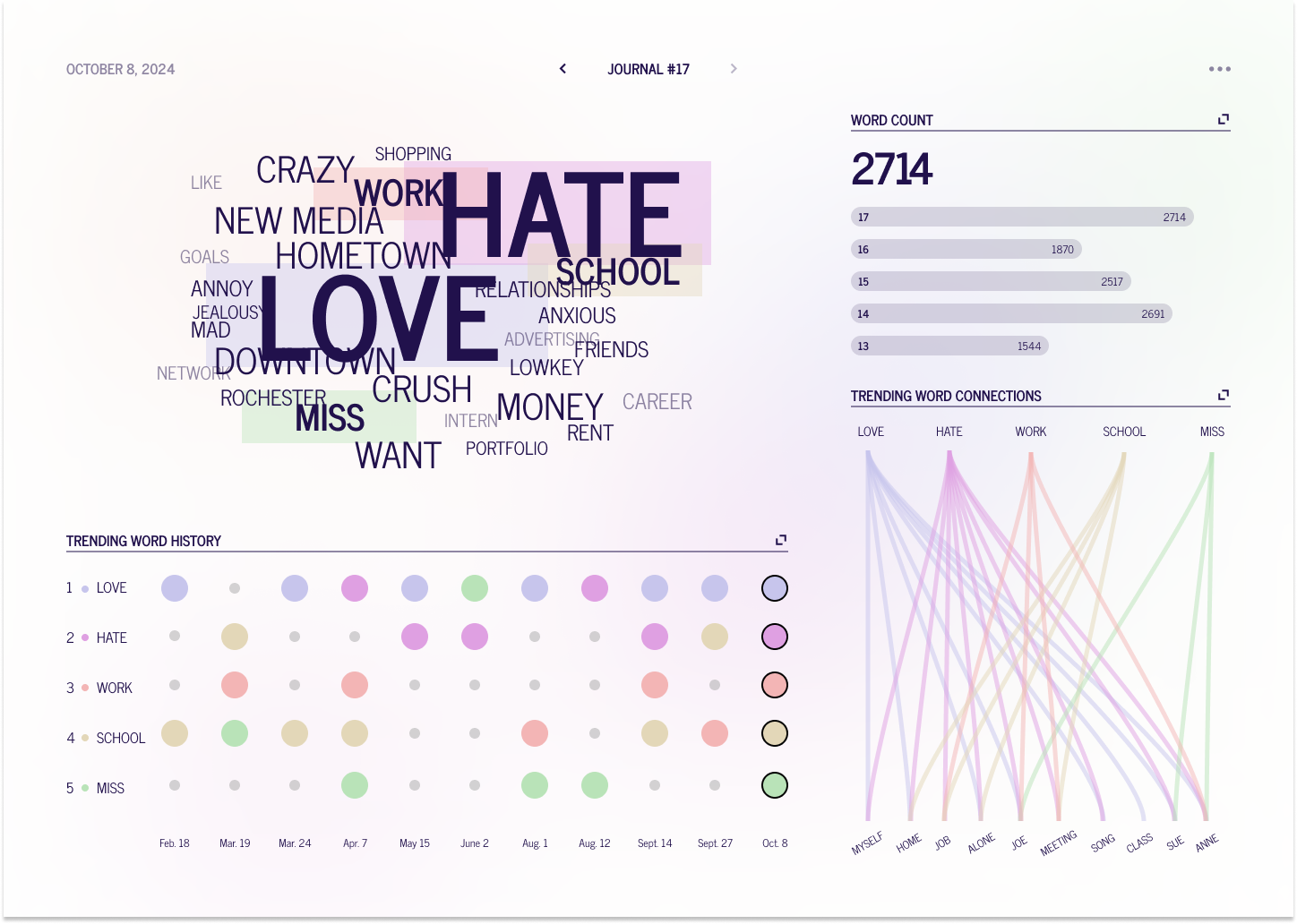 Journal Dashboard Concept
