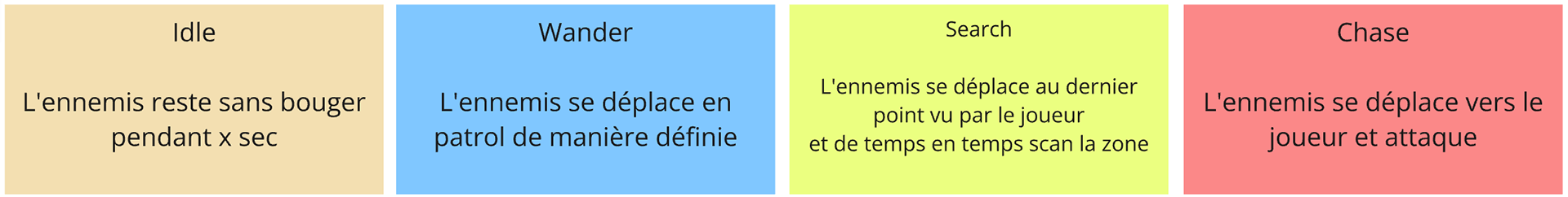 State et Behaviour