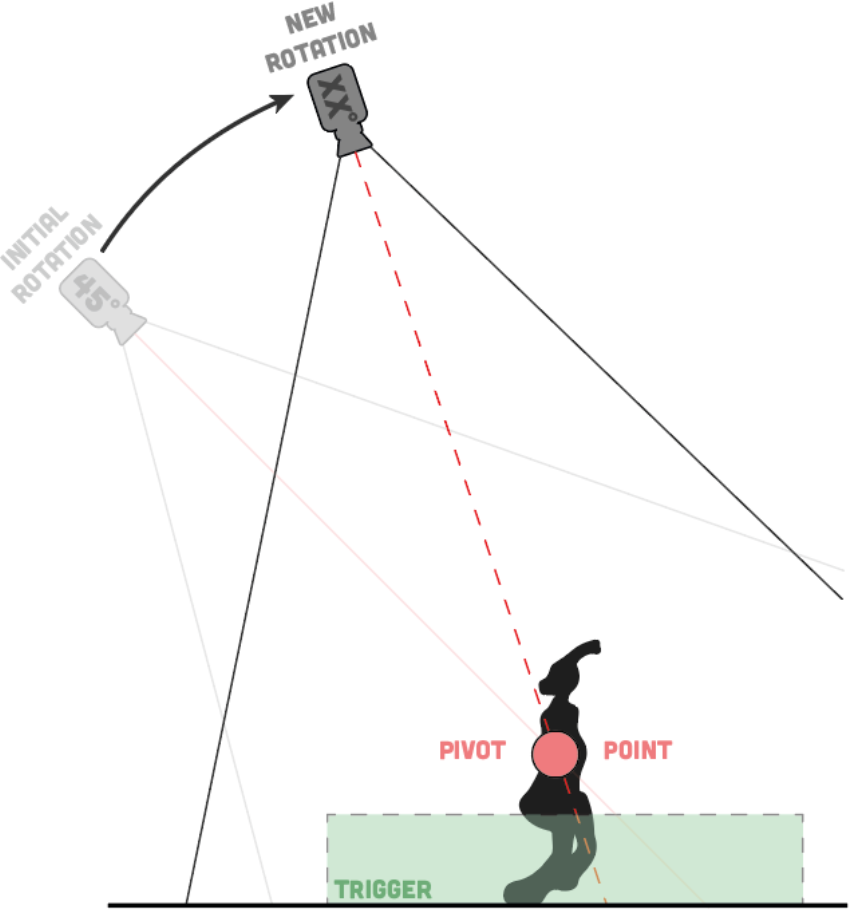 Trigger Rotation