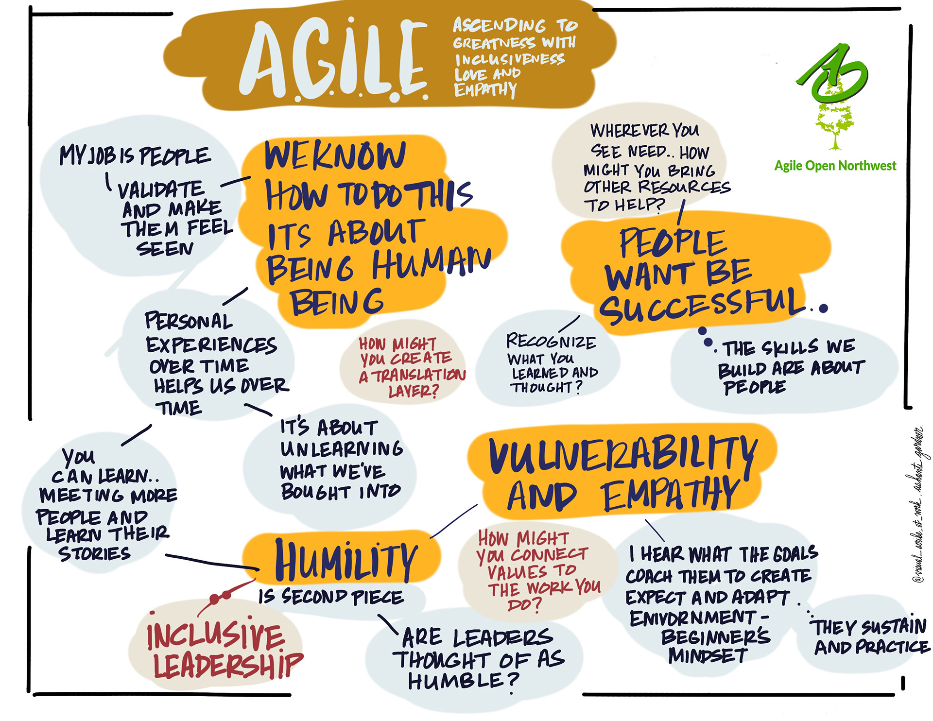 VISUAL SCRIBING