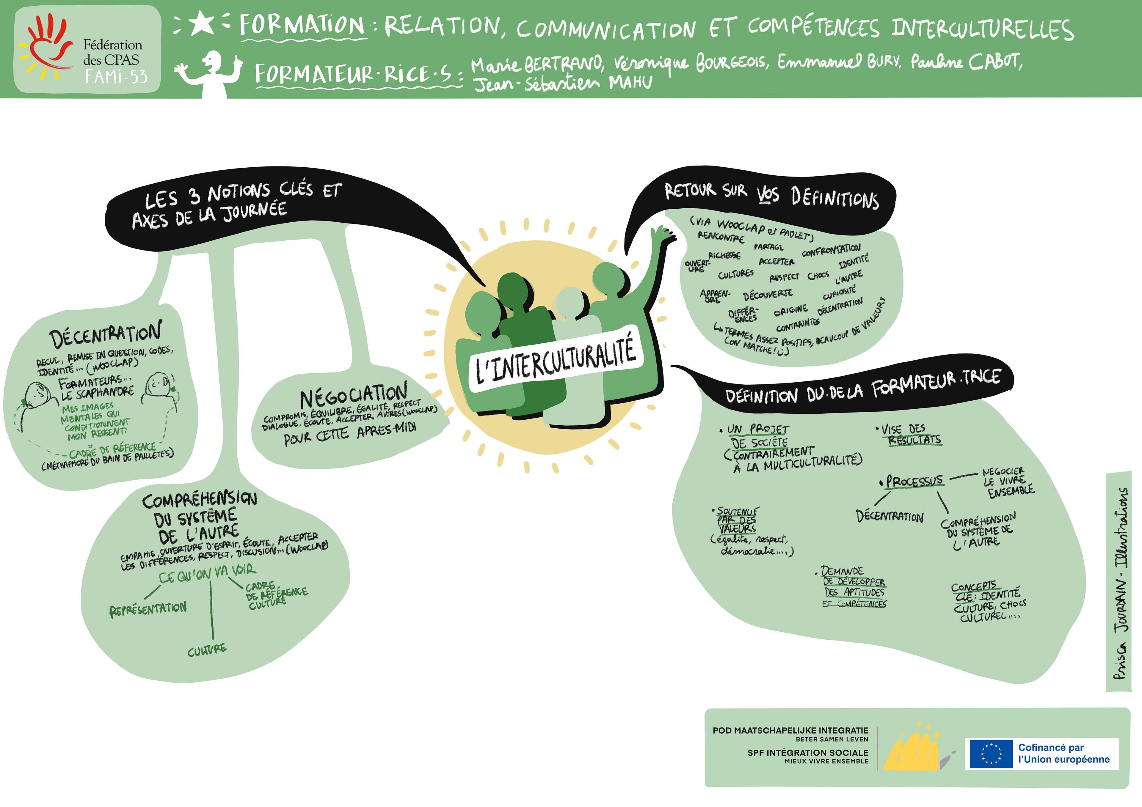 Relation, Communication et Compétences interculturelles, une formation de Marie Bertrand, Véronique Bourgeois, Emmanuel Busy, Pauline Cabot, et jean-Sébastien Mahu pour le CPAS-UVCW