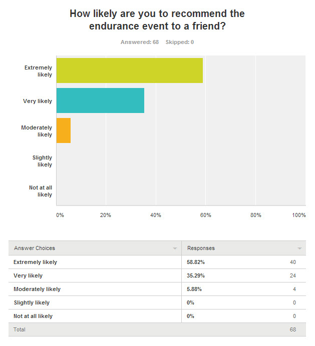 Survey results graph of the question "how likely are you to recommend the endurance event to a friend"
